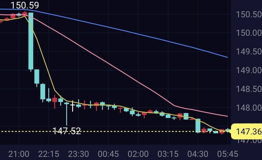 1晩で3円以上振れた為替レート