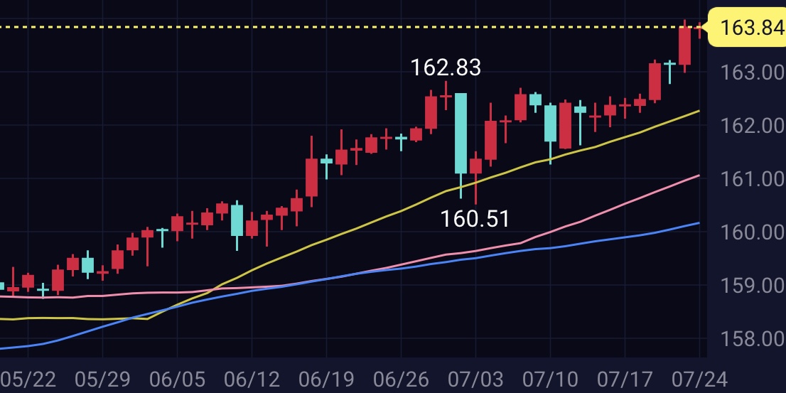1ドル163.84円!! 超円安が進行中!!